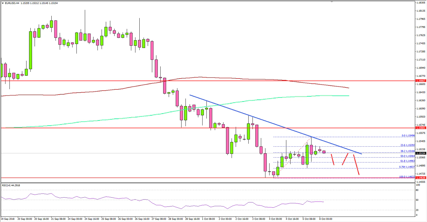 EURUSD Technical Analysis Euro US Dollar