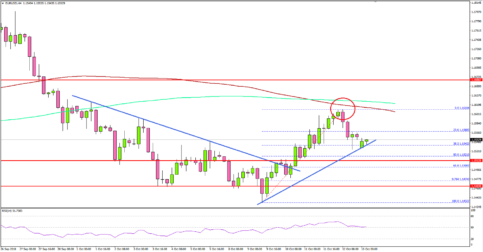 EUR/USD is Facing Uphill Task Near 1.1620