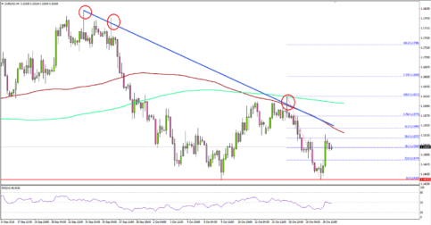 EUR/USD Remains Vulnerable Below 1.1620