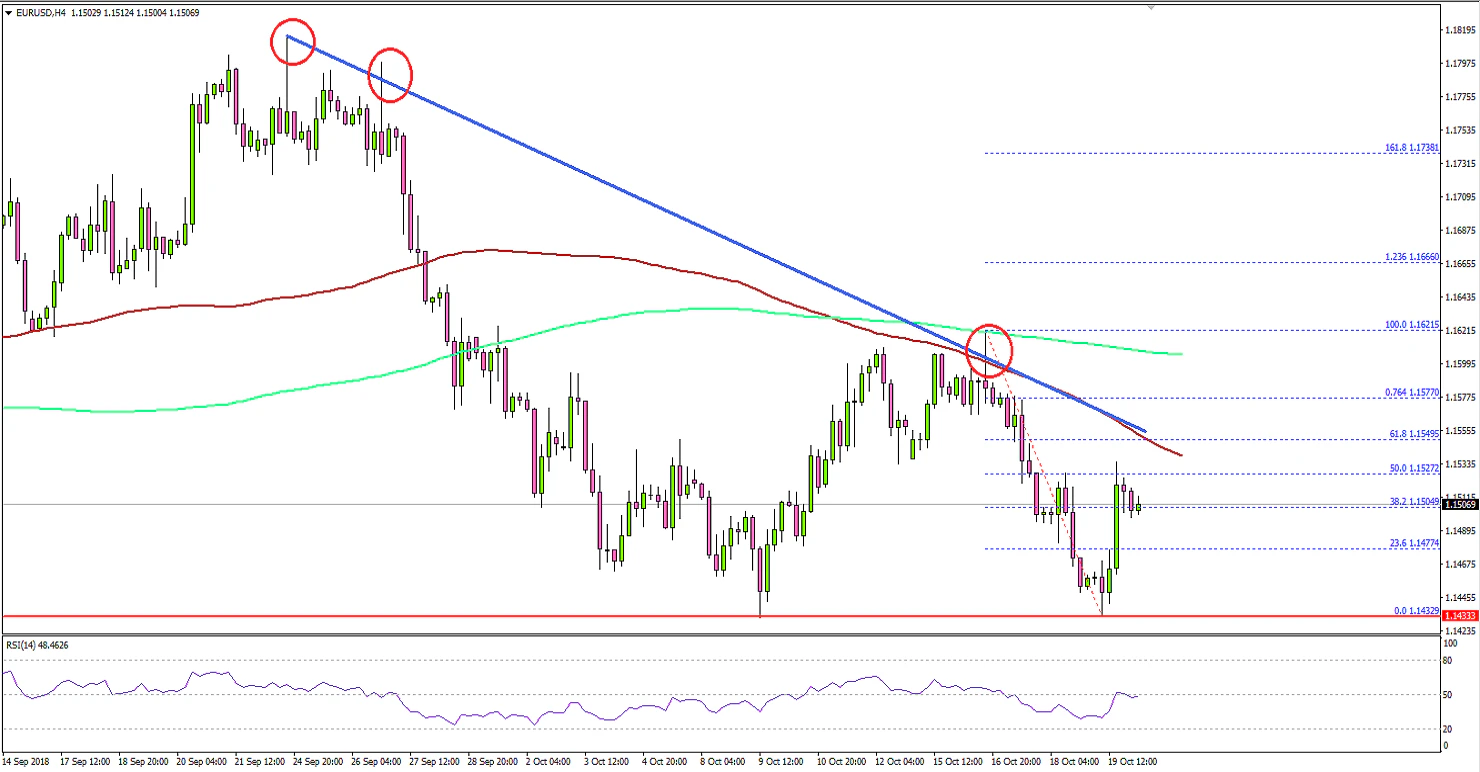 EURUSD Technical Analysis Euro US Dollar