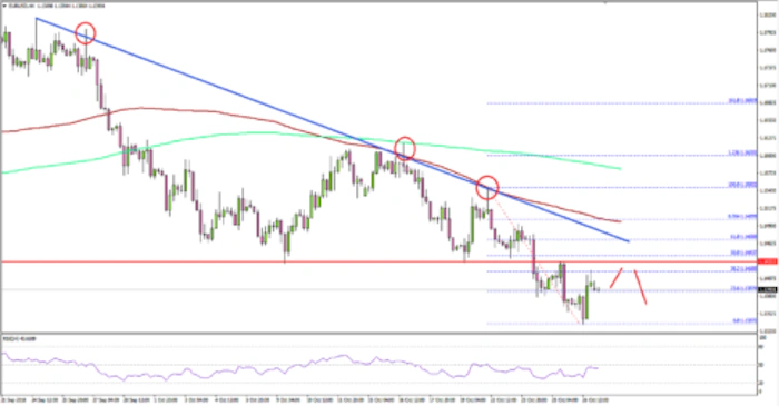 EUR/USD Turned Bearish Below 1.1500