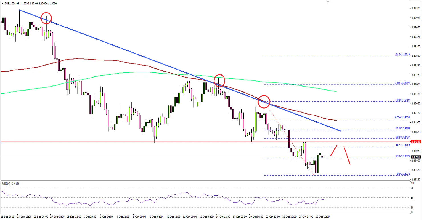 EURUSD Technical Analysis Euro US Dollar