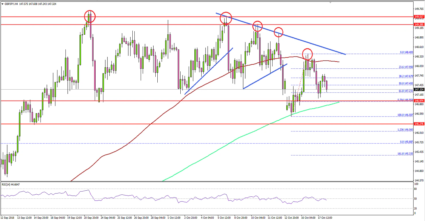 GBPJPY Technical Analysis British Pound Japanese Yen