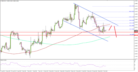 GBP/USD Testing Key Support Near 1.3000