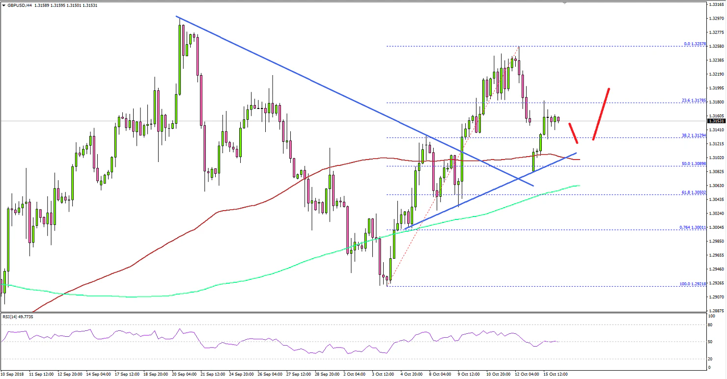 GBPUSD Technical Analysis British Pound US Dollar