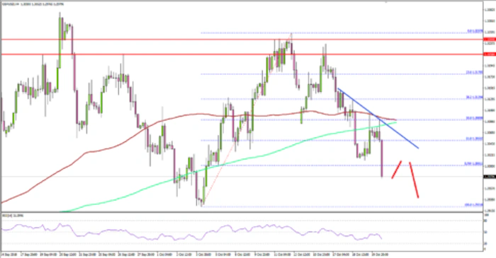 GBP/USD Targets Fresh Monthly Lows Below 1.2920