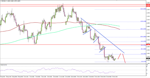 GBP/USD Facing Uphill Task Near 1.2900