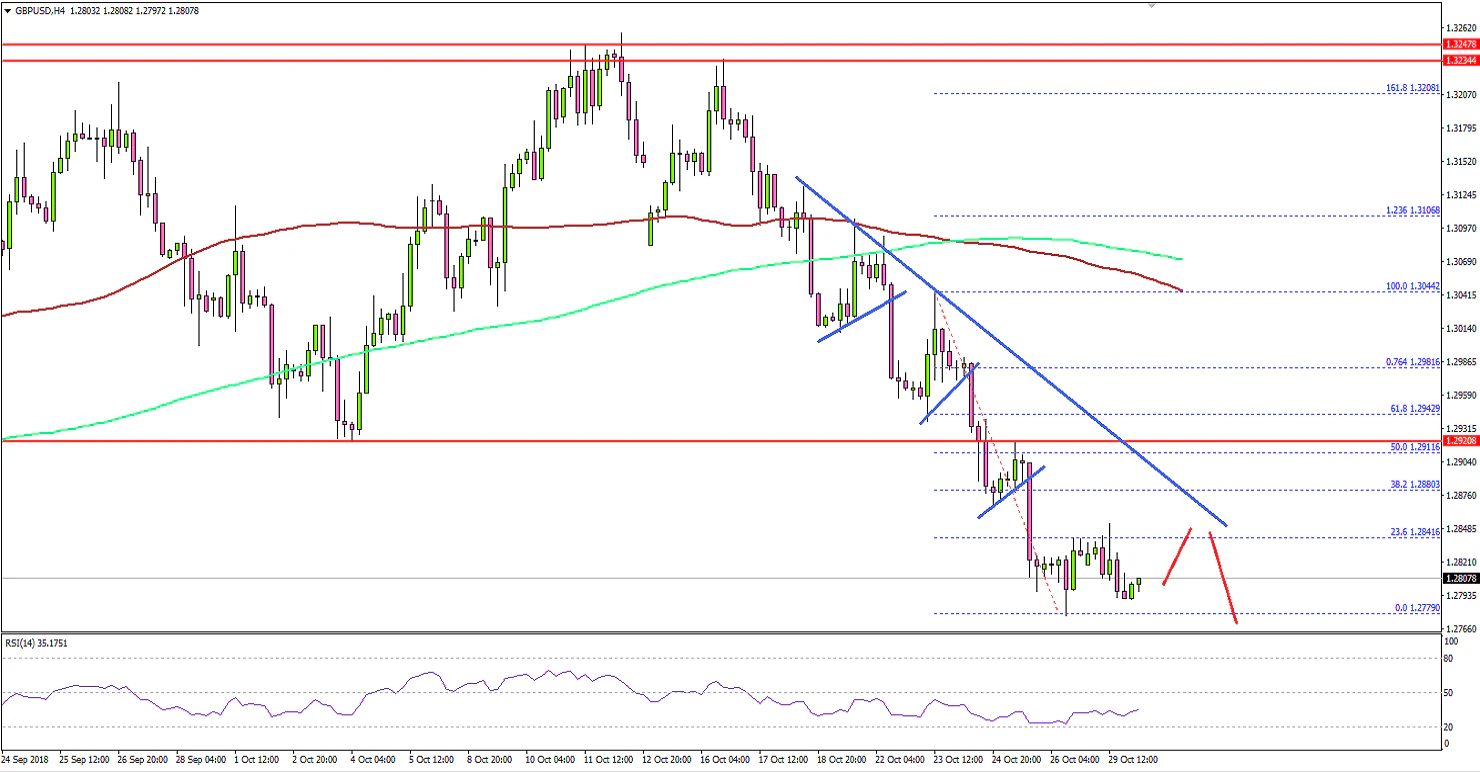 GBPUSD Technical Analysis British Pound US Dollar