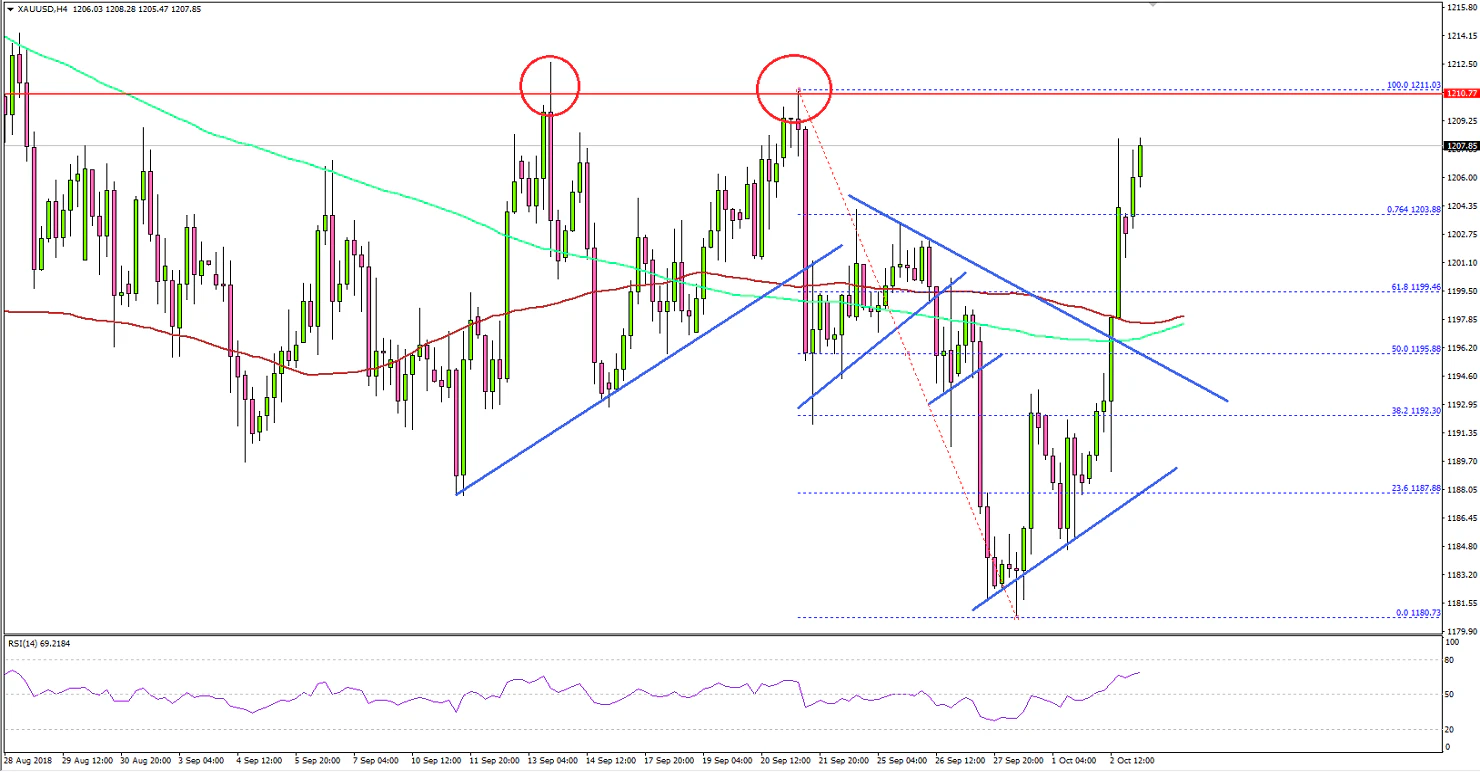 Gold Price Technical Analysis