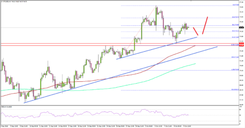 Crude Oil Price Holding Key Uptrend Support