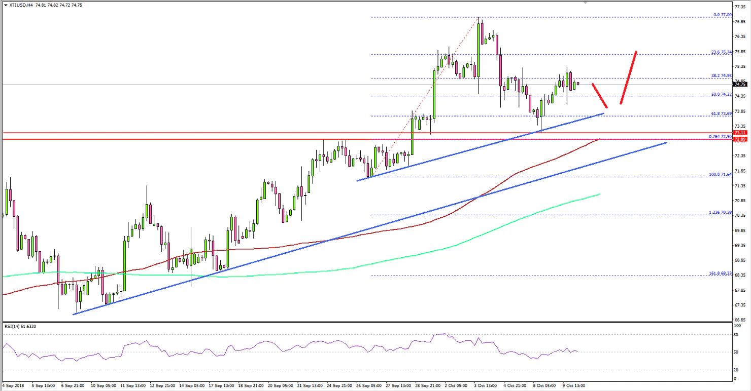 Crude Oil Price Technical Analysis