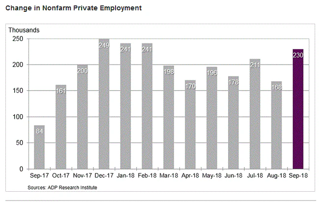 US ADP Employment Sep 2018
