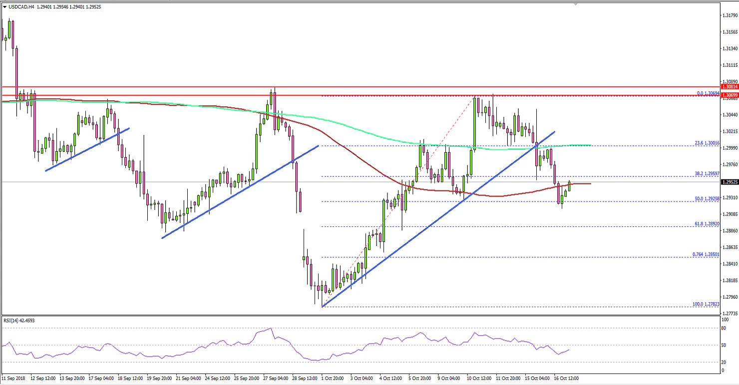 USDCAD Technical Analysis US Dollar Canadian Dollar