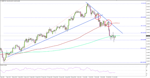 USD/JPY Extending Correction Below 112.80