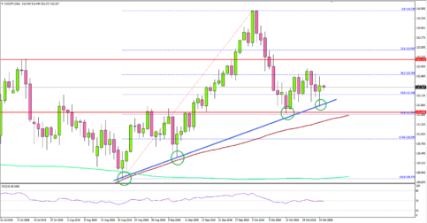 USD/JPY Holding Key Uptrend Support Ahead of US GDP