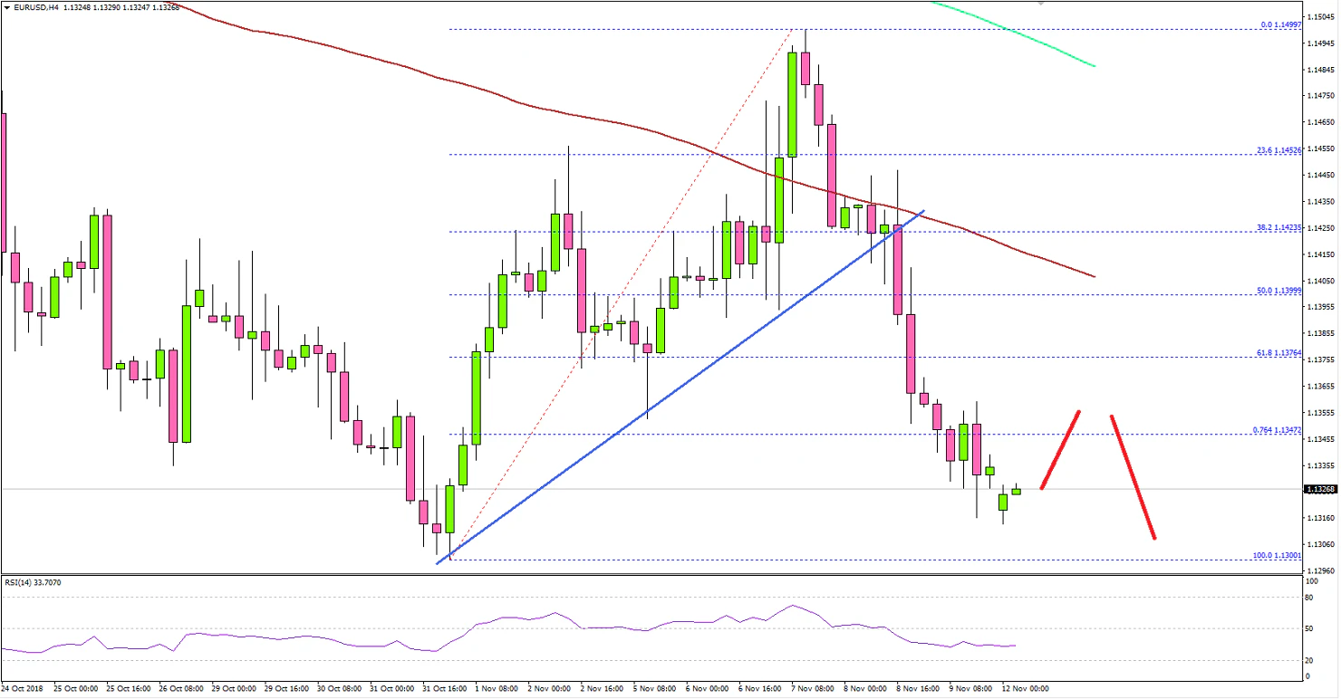 EURUSD Technical Analysis Euro US Dollar