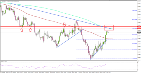 EUR/USD Facing Major Hurdle Near 1.1460