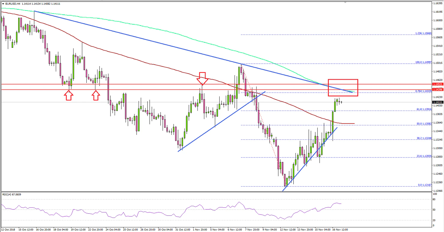 EURUSD Technical Analysis Euro US Dollar Chart