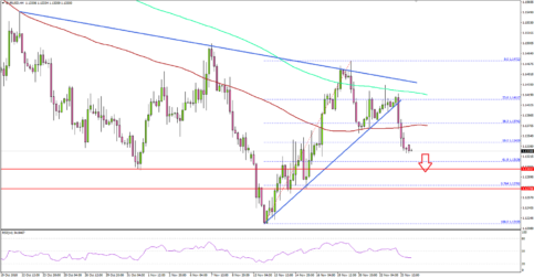 EUR/USD Could Revisit The 1.1250 Support Area