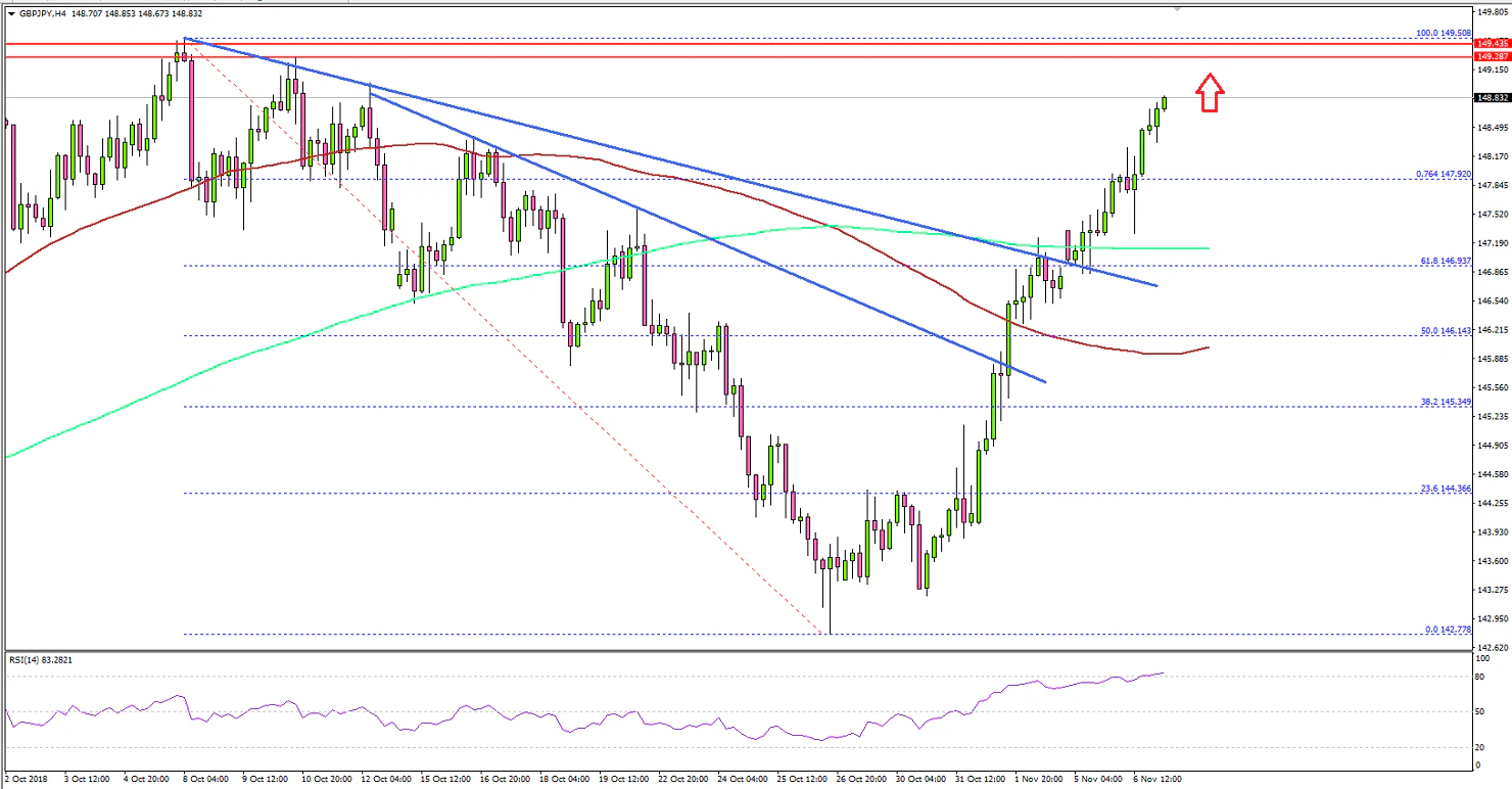 GBPJPY Technical Analysis British Pound Japanese Yen