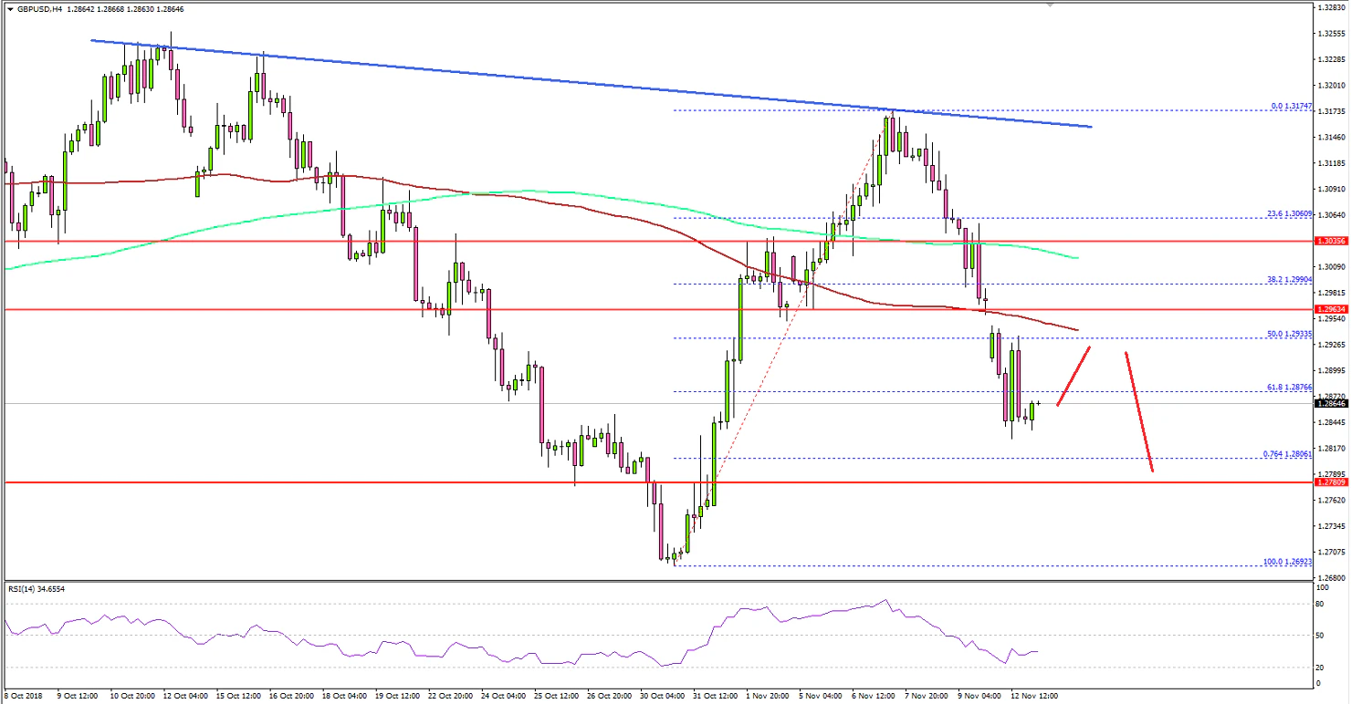 GBPUSD Technical Analysis British Pound US Dollar Chart