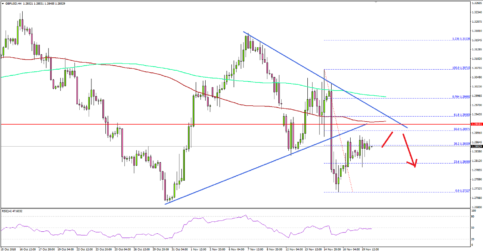 GBP/USD Likely To Struggle Near 1.2920