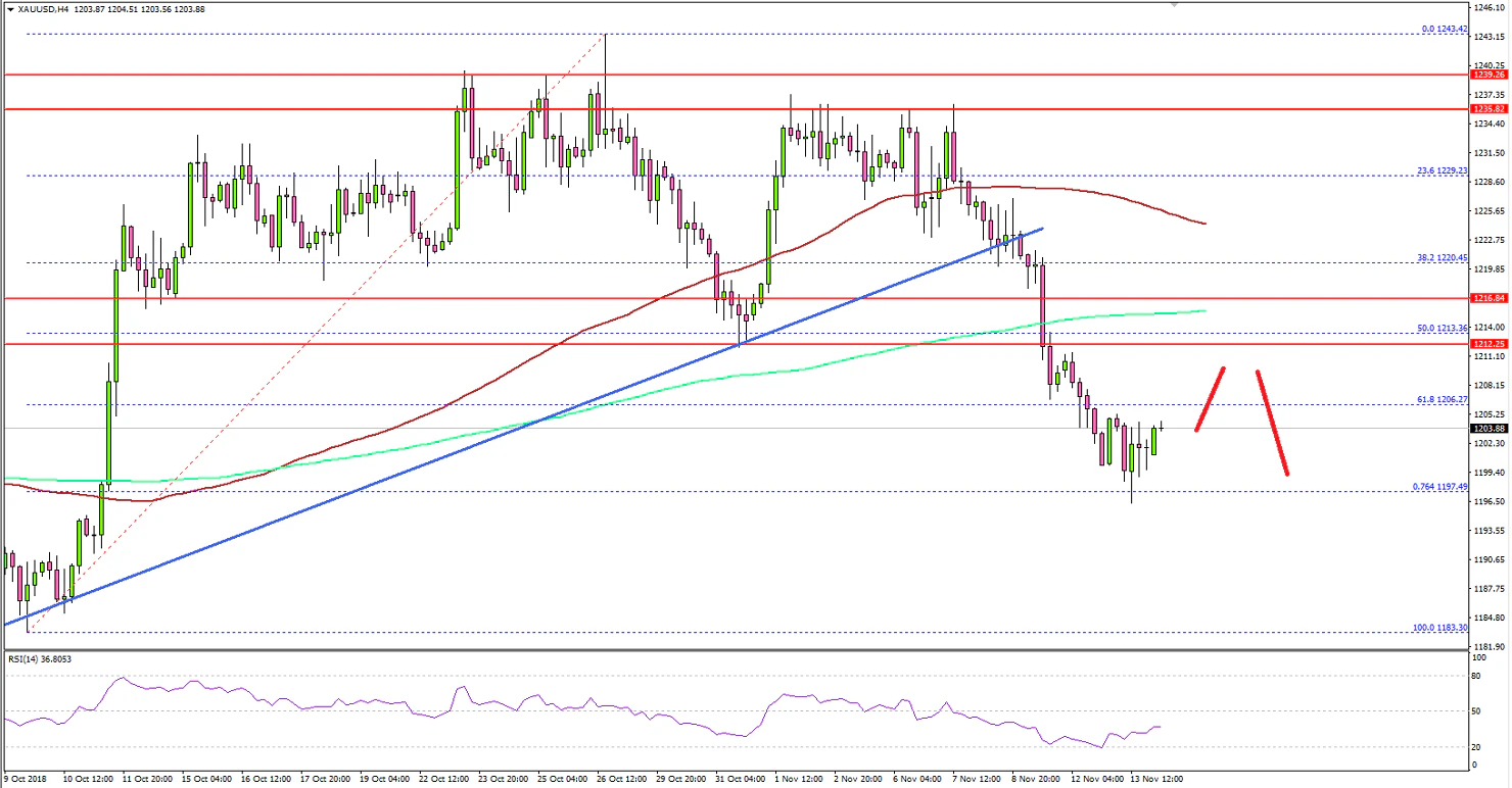 Gold Price Technical Analysis