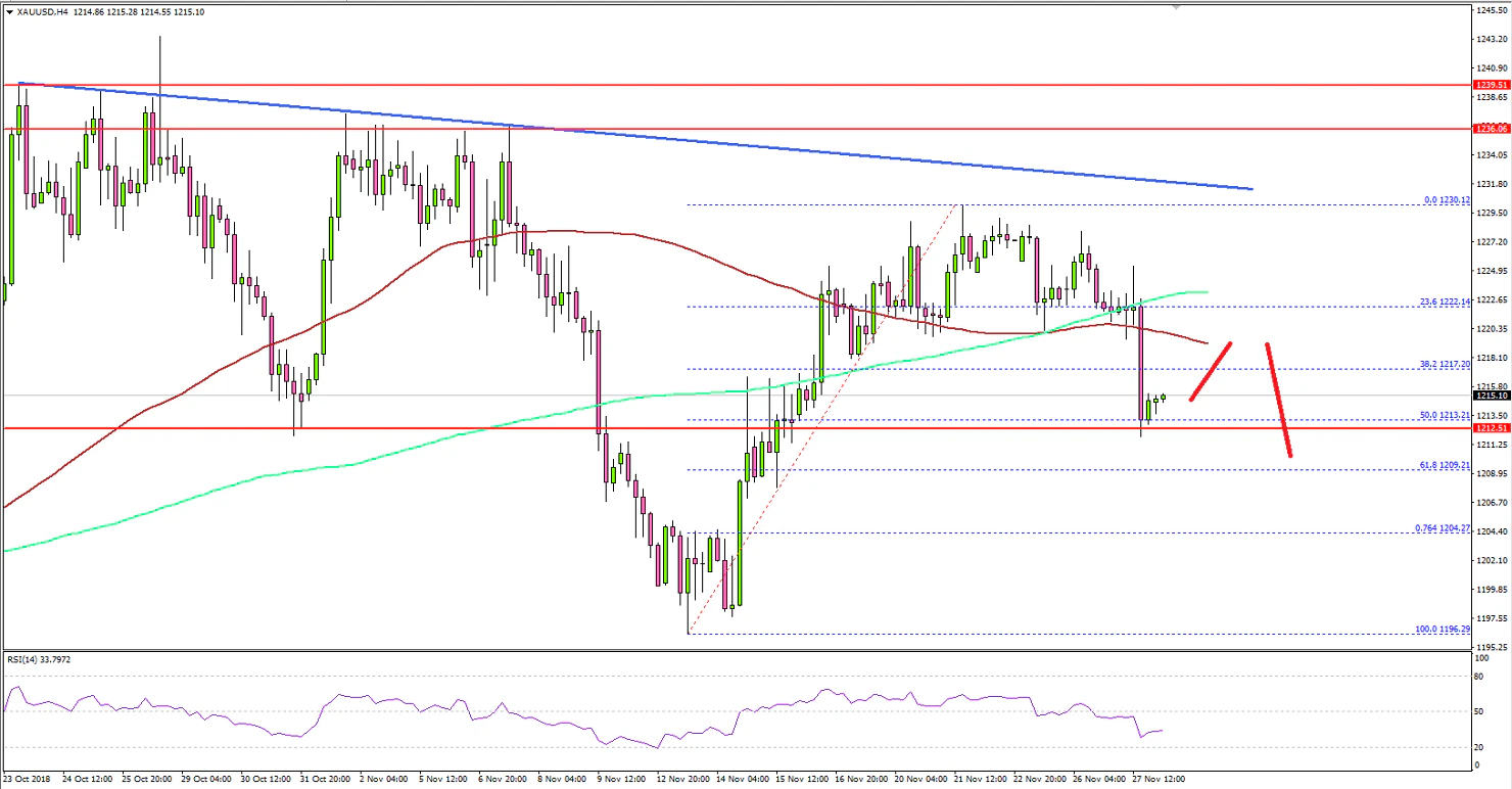 Gold Price Technical Analysis