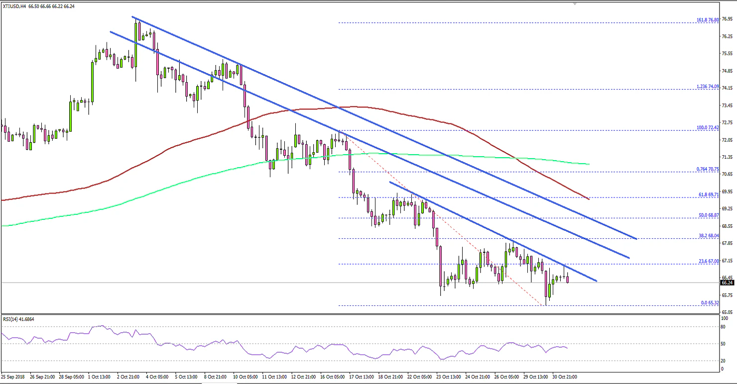Crude Oil Price Technical Analysis