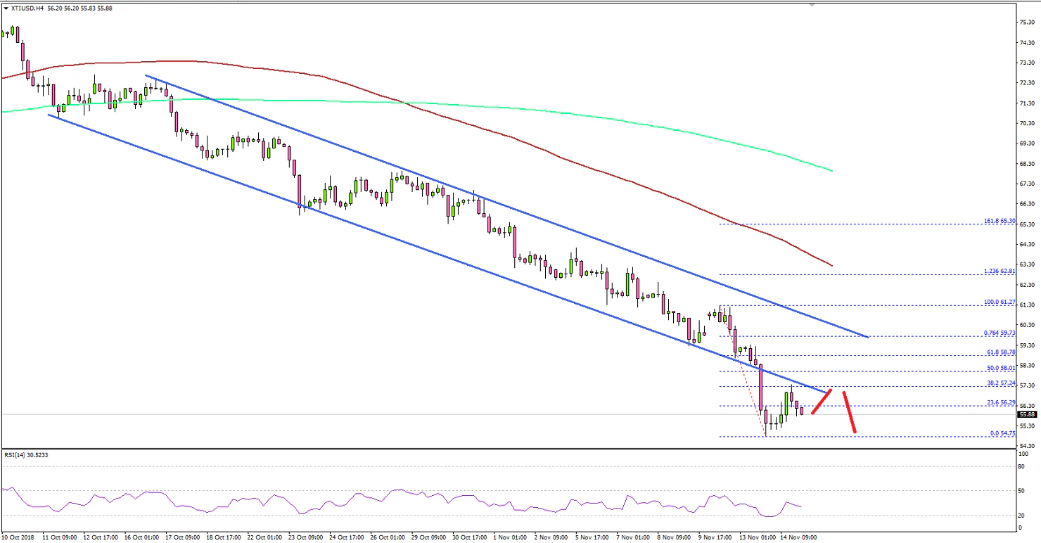 Crude Oil Price Technical Analysis