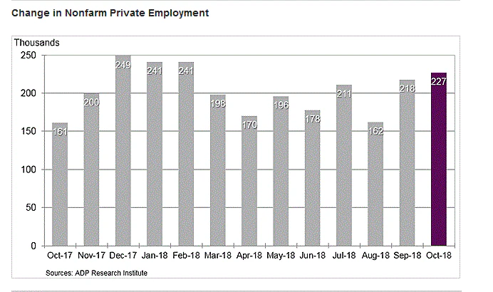 US ADP Change Oct 2018