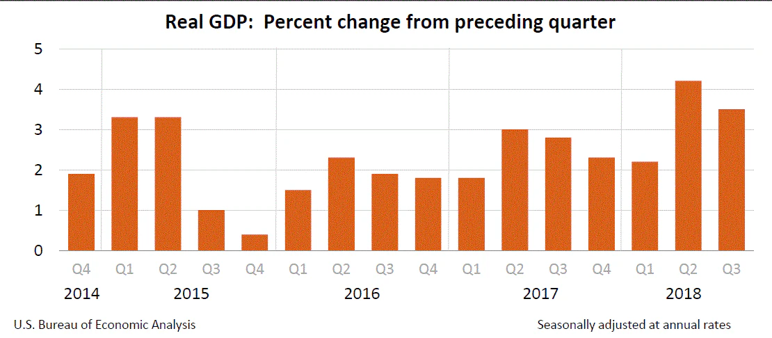 US GDP Q3 2018