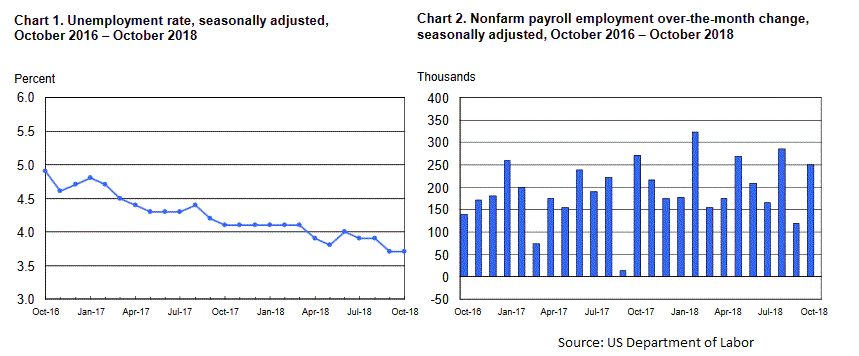 US NFP Oct 2018