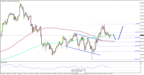 USD/JPY Remains Supported Ahead of US NFP