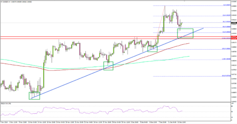EUR/GBP Remains In Uptrend Above 0.8940