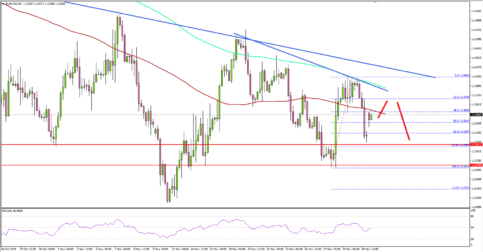 EUR/USD Continues To Struggle Near 1.1400 Resistance