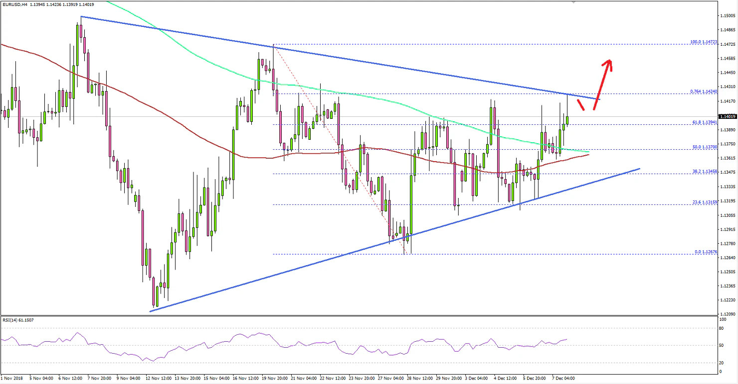 EURUSD Technical Analysis Euro US Dollar Chart