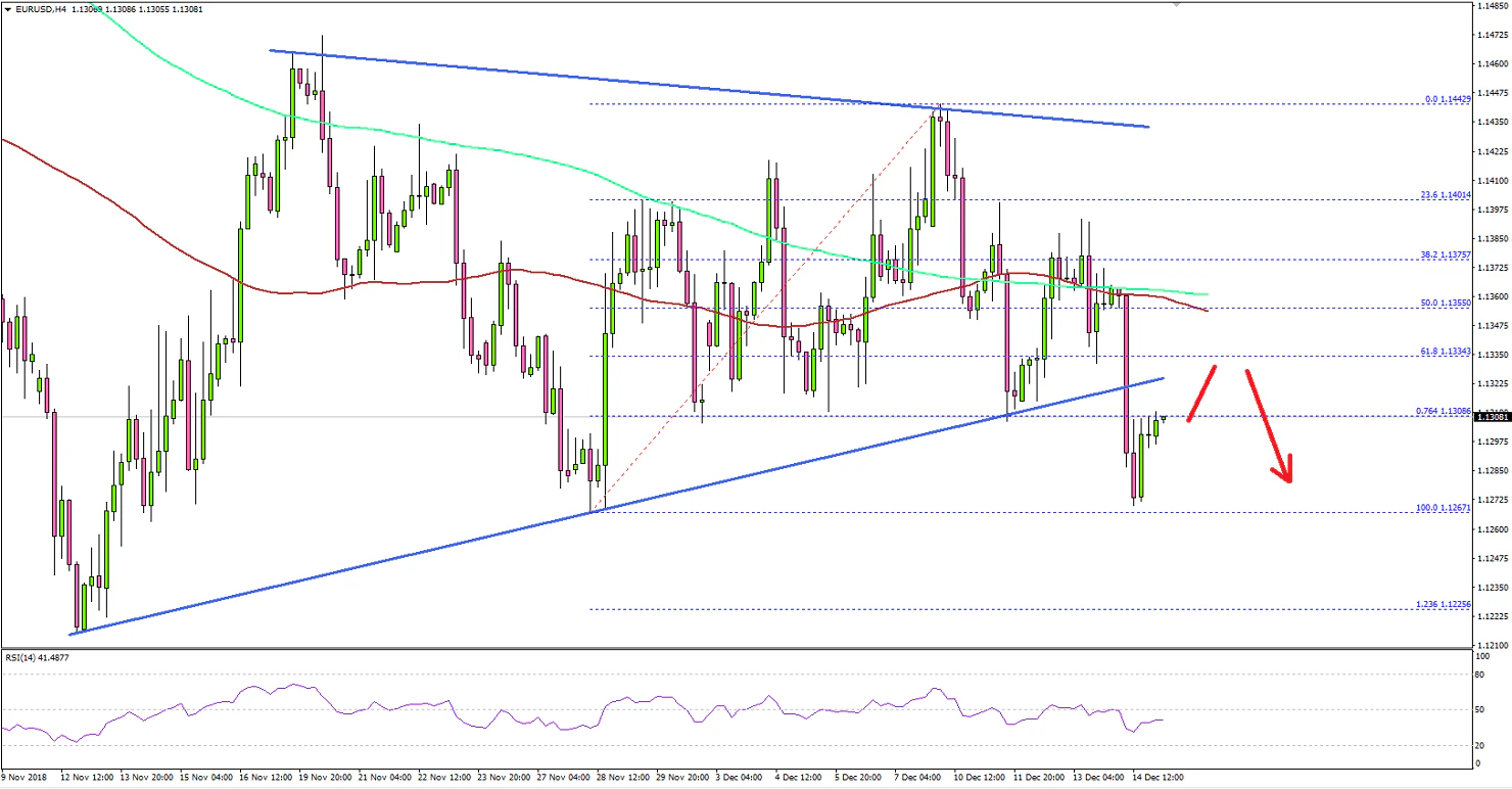 EURUSD Technical Analysis Euro US Dollar