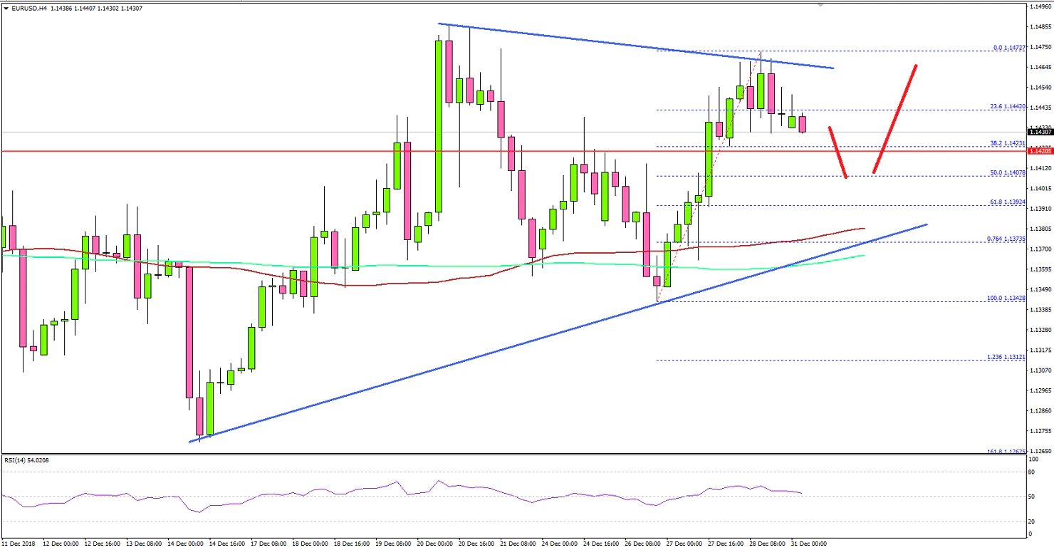 EURUSD Technical Analysis Euro Dollar