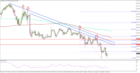 GBP/JPY Could Struggle To Surpass 143.50