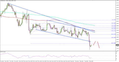 GBP/USD In Significant Downtrend Below 1.2800