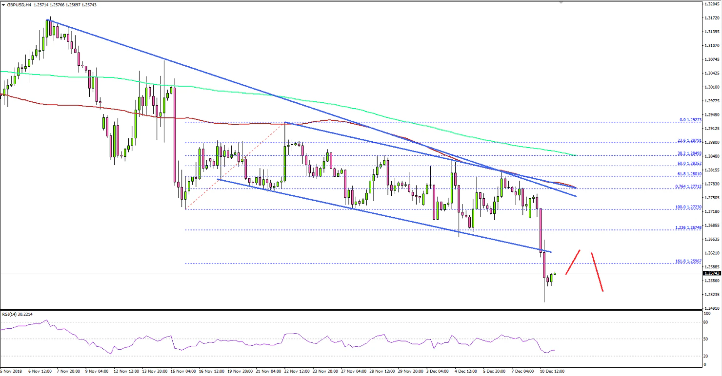 GBPUSD Technical Analysis British Pound US Dollar 
