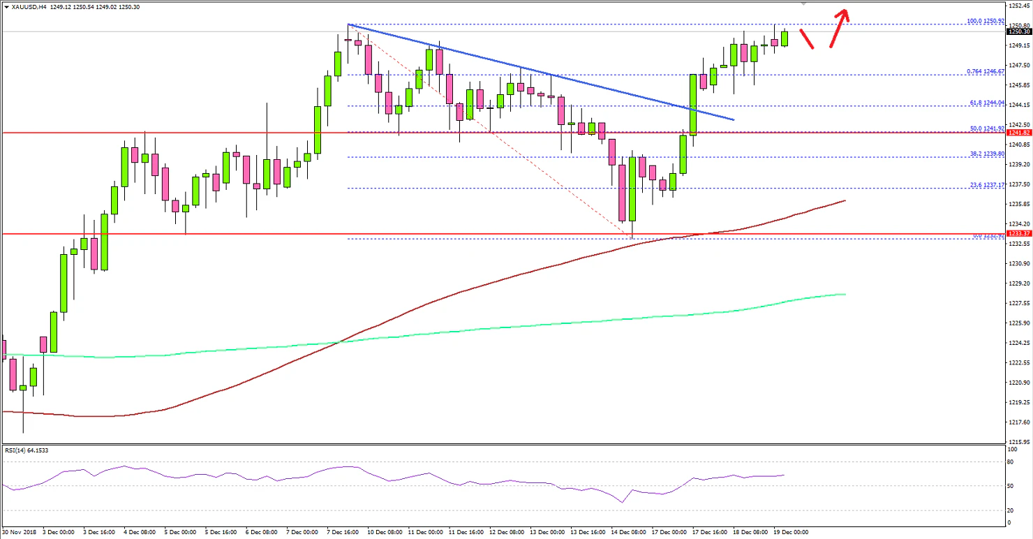 Gold Price Technical Analysis