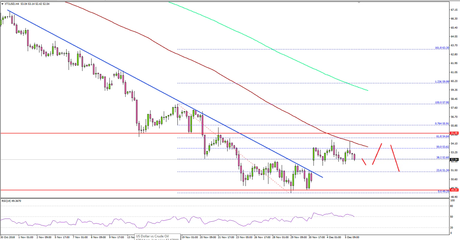 Crude Oil Price Technical Analysis Chart