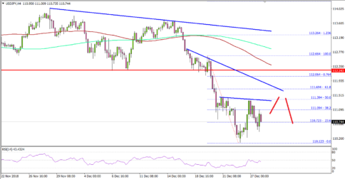 USD/JPY Remains In Downtrend Below 112.00