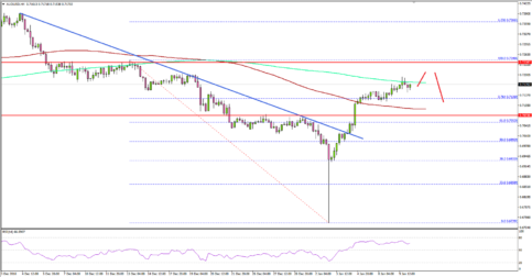 AUD/USD Recovery Reaching Crucial Juncture