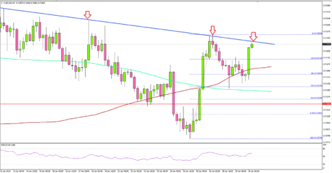 AUD/USD Facing Significant Resistance Near 0.7200