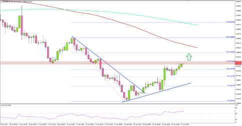 EUR/GBP Could Continue To Rebound In Near Term