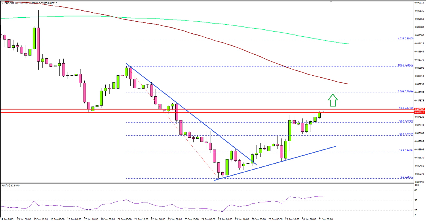 EURGBP Technical Analysis Euro Pound Chart