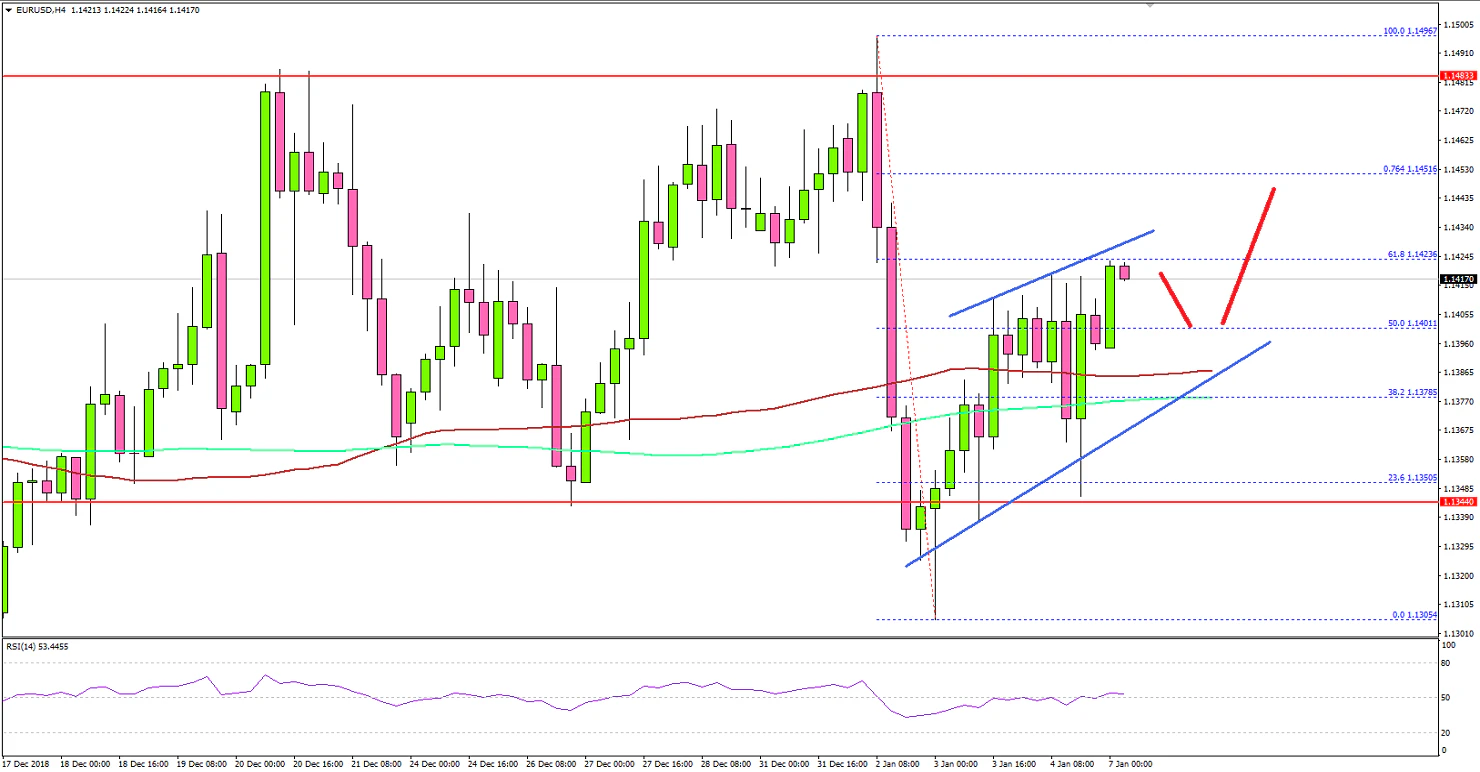 EURUSD Technical Analysis Euro US Dollar